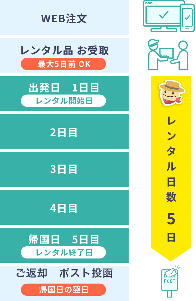レンタル日数の考え方